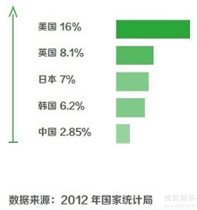 国家文化产业所占GDP