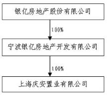 银亿房地产股份有限公司公告(系列)(图)