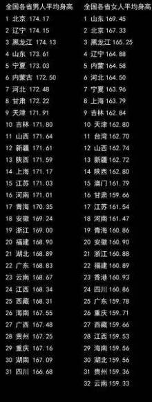 中国各省男女平均<em>身高表</em> 江苏<em>女生</em>161.54(图)【