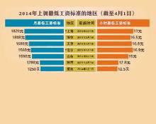 2015年辽宁最低工资标准将达1800 年均增长1