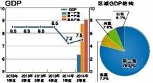 增进广东的gdp_广东一季度GDP全出炉 佛山增长17.5 ,房地产增长40.2