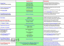 DisplayMate:微软Surface Pro 4屏幕性能出众