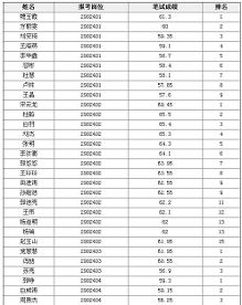 2015年河南省考省教育厅面试资格确认名单时