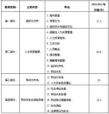 2015年经济师《中级人力》难度分析