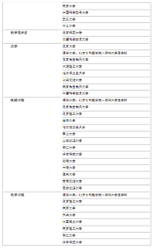 全国高校国家一级重点学科名单