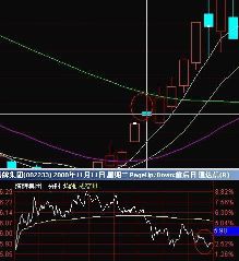 关于涨停板之后的高开低走缺口的研究