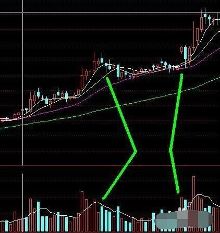 股价和成交量有四种关系