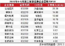 新三板平均市盈率达60.9倍 PE\/VC热捧定增