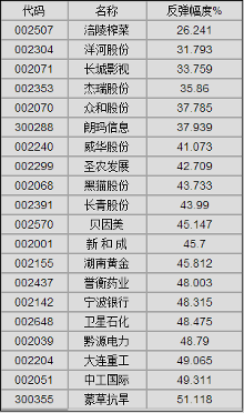 寻找股市中的低位低价股
