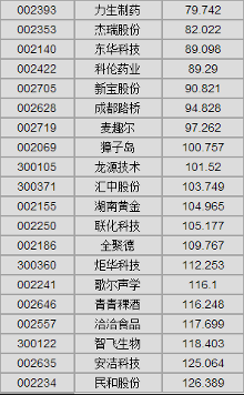寻找股市中的低位低价股