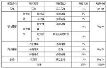 2015年6月英语六级考试时间分配