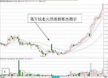 K线高开阴线使用法则图解(20图)