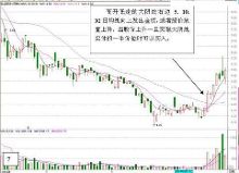 K线高开阴线使用法则图解(20图)