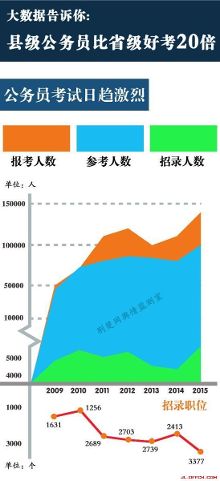 公务员最新数据新闻:县级公务员比省级好考20