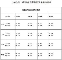 安徽省历年高考分数线一览表