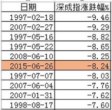 6·26暴跌!A股创造了这些新的历史纪录