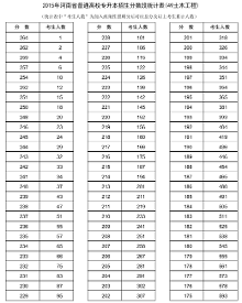 2015年河南专升本土木工程专业分数段统计表