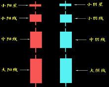 每个人都能懂的股票K线图基础知识,基础打的牢