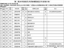 江西省第二批本科统招艺术类缺额院校及专业统