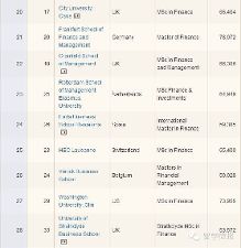 2015年全球金融硕士院校排行榜!