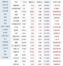 美国上市中概股遭遇黑色星期一 全线大跌