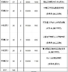 2015年河南专升本环境设计专业招生院校及招