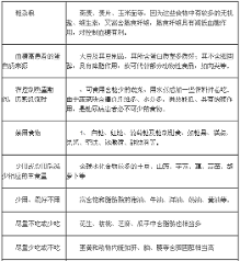 糖尿病饮食注意事项,一张表说明!