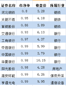 破净股中寻求投资价值