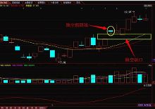 赚钱K线形态--买入信号之跳空假阴线!(图)