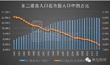 东三省总人口_林姓(2)