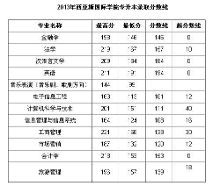 郑州大学西亚斯国际学院专升本历年录取分数线