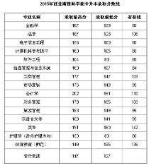 郑州大学西亚斯国际学院专升本历年录取分数线