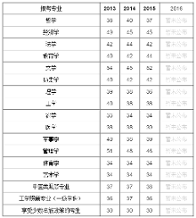 2016考研英语国家线走势分析预测