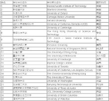 QS世界大学计算机科学与信息系统专业排名完