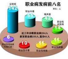 噪声聋成在岗人员主要新发职业病