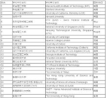 2016年QS世界大学电子电气工程专业排名TOP