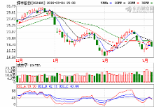 辉丰股份[002496]最新消息 意图明显爆出后势