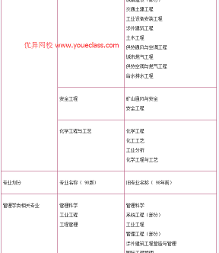 2016注册消防工程师报考相关专业对照表