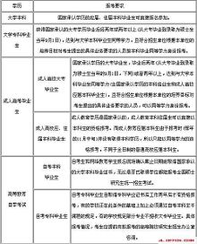 2017吉林省报考研究生不同学历报考条件