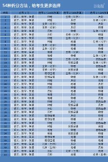 北京2018年中考科目多选 2020年高考3+3