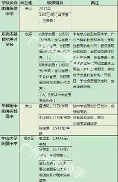 拼分又拼爹!最新广州民办高中学费对比