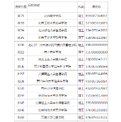 2015年甘肃普通高校三本理工类录取投档最低分