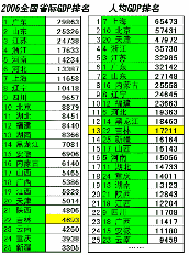 各牌照gdp(2)