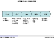 现代农业产业链发展之道 整合抑或分化(图)