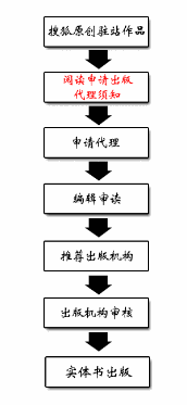 搜狐原创出版推荐流程示意图