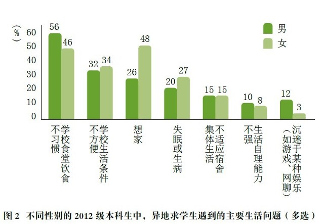 异地求学大学新生生活调查:男生挑食女生恋家(组图)