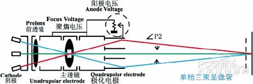 特丽珑显像管的电子枪采用了mals(多重散光聚焦系统—),efeal(可扩散