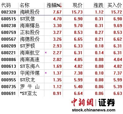 海南免税品公司获准成立 国际旅游岛概念活跃(图)