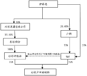 关联方关系介绍