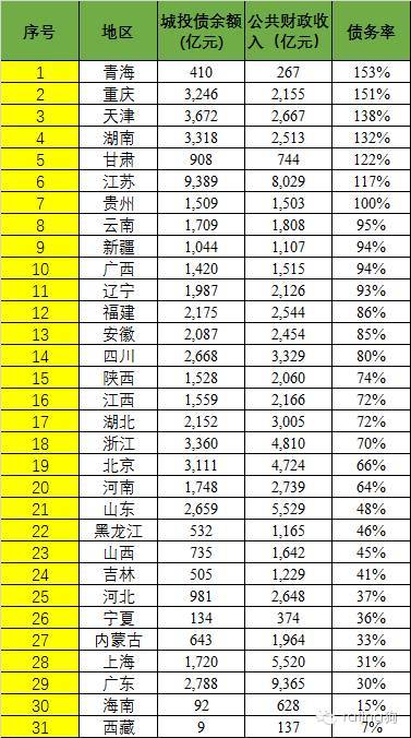 2016年各省市政府债务率排名(以发债城投企业